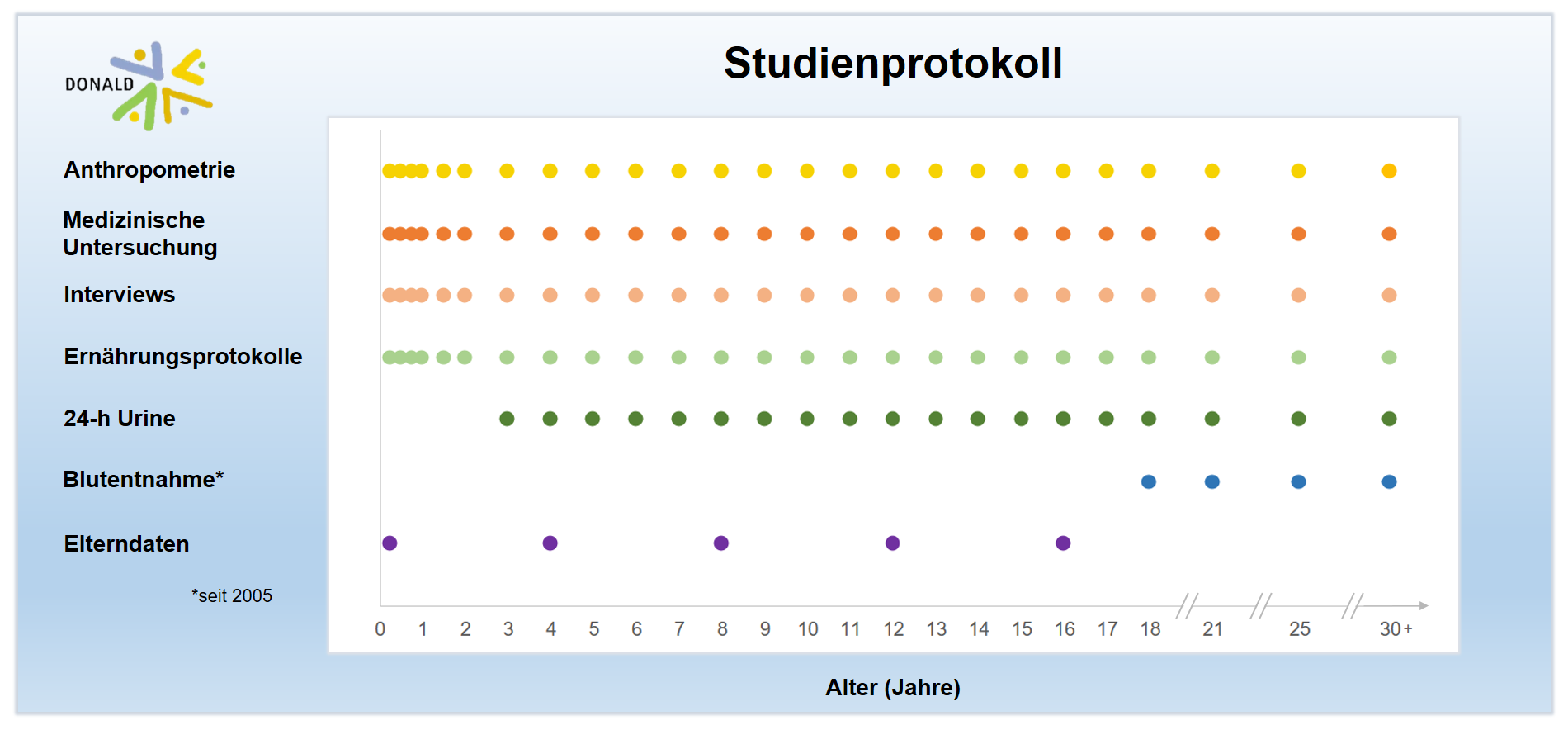 Studienprotokoll